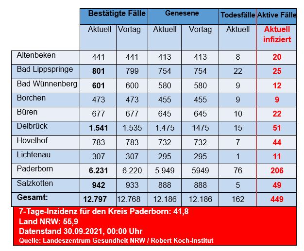 Grafiktabelle der bestätigten Fälle, der Todesfälle, der Genesenen und der aktiven Fälle eingeteilt in Städten und Gemeinden des Kreises Paderborn © Kreis Paderborn